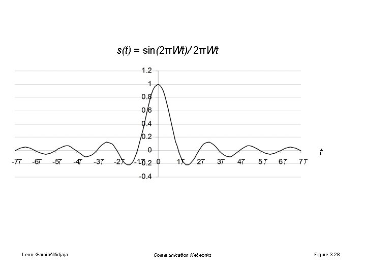 s(t) = sin(2πWt)/ 2πWt t T T T Leon-Garcia/Widjaja T T Communication Networks T