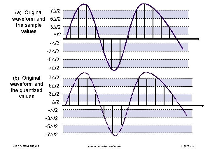 (a) Original 7 /2 waveform and 5 /2 the sample 3 /2 values /2