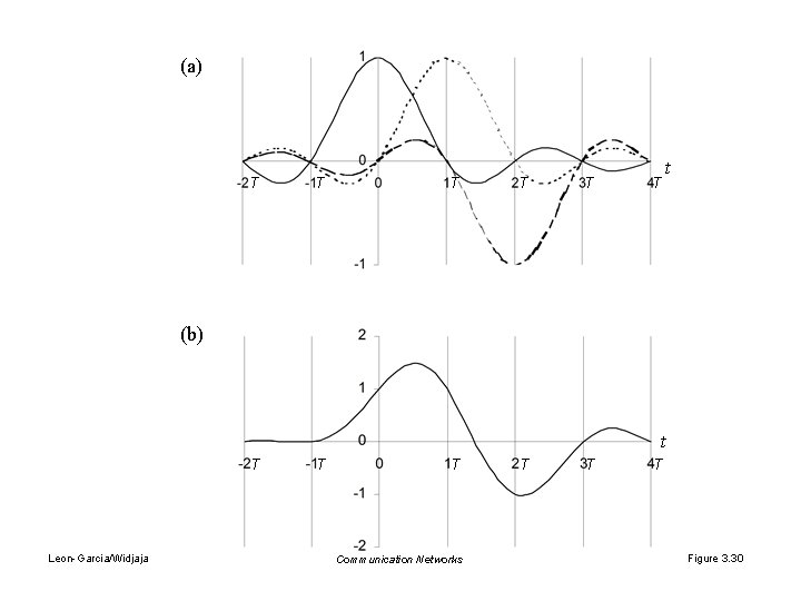 (a) T T T t (b) t T Leon-Garcia/Widjaja T T Communication Networks T