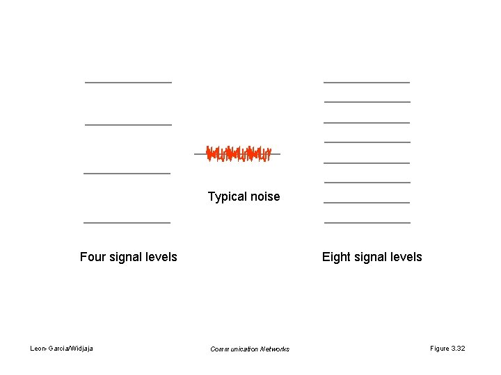 Typical noise Four signal levels Leon-Garcia/Widjaja Eight signal levels Communication Networks Figure 3. 32