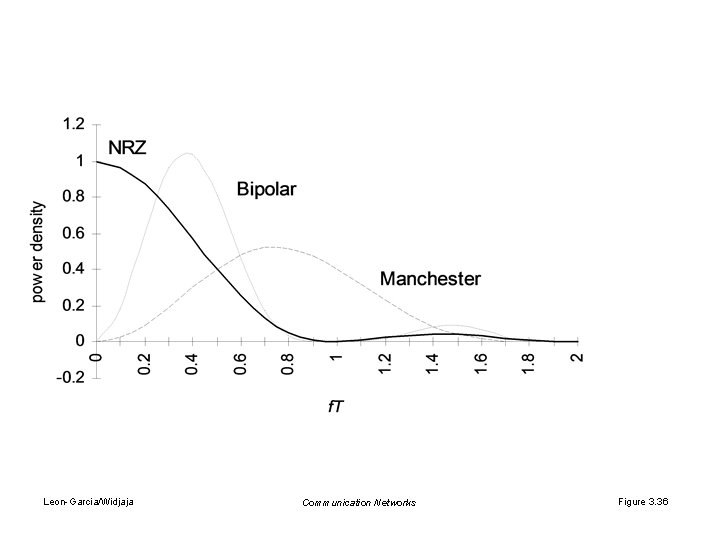 Leon-Garcia/Widjaja Communication Networks Figure 3. 36 