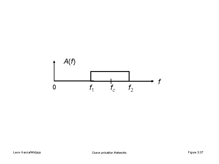 A(f) 0 Leon-Garcia/Widjaja f 1 fc f 2 Communication Networks f Figure 3. 37