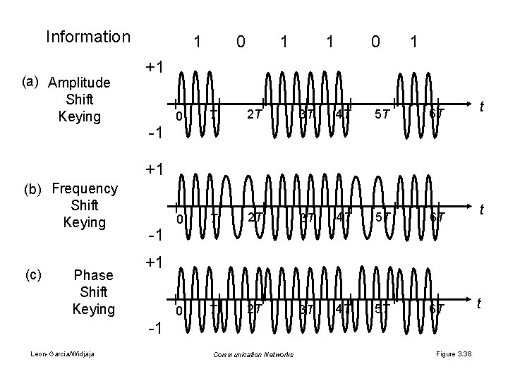 Information (a) Amplitude Shift Keying 1 0 1 +1 -1 0 T 2 T