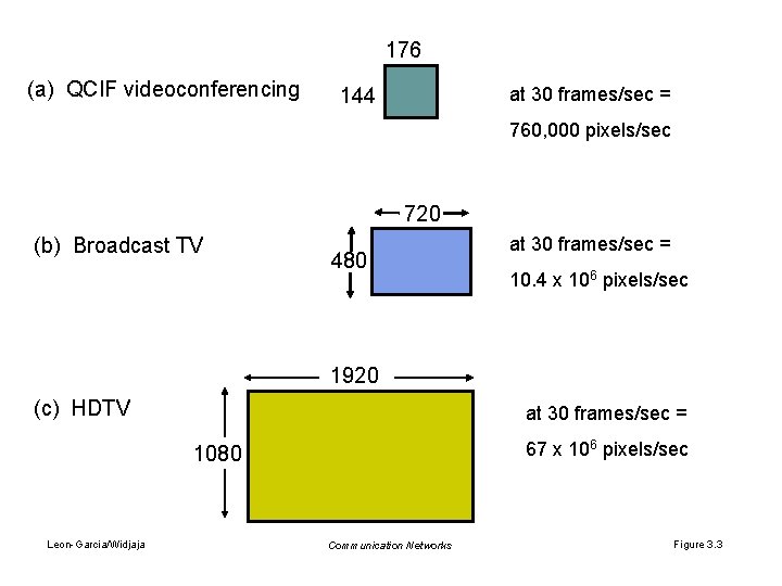 176 (a) QCIF videoconferencing at 30 frames/sec = 144 760, 000 pixels/sec 720 (b)
