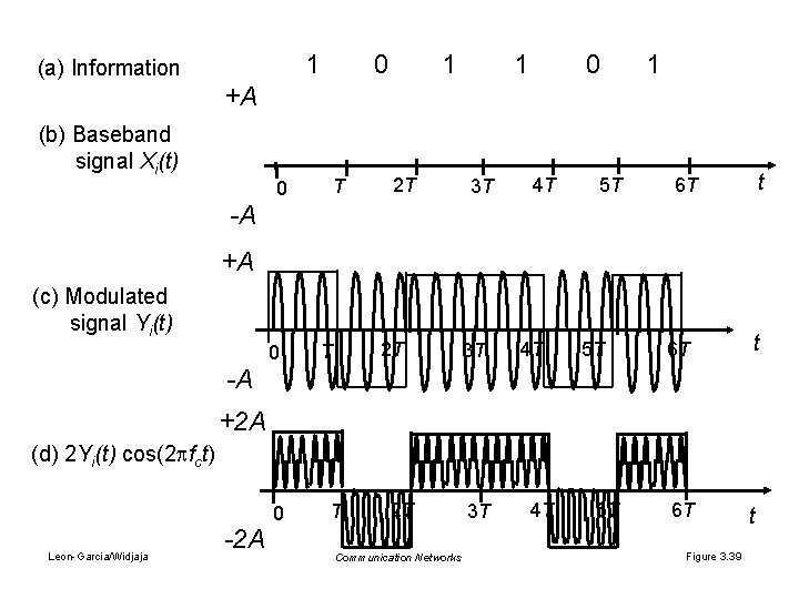 1 (a) Information 0 1 1 0 1 +A (b) Baseband signal Xi(t) T