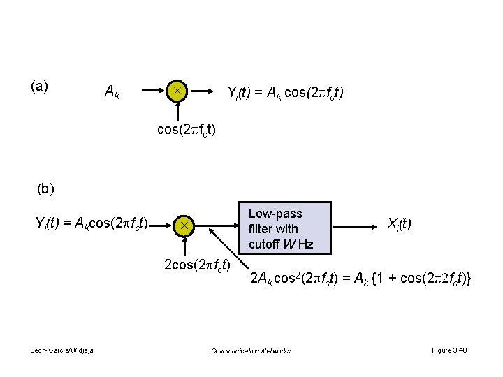 (a) Ak Yi(t) = Ak cos(2 fct) (b) Yi(t) = Akcos(2 fct) Low-pass filter