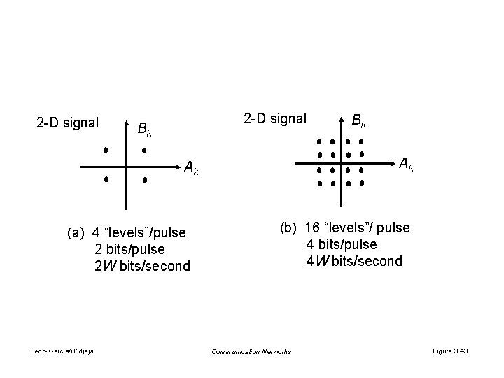 2 -D signal Bk Ak Ak (a) 4 “levels”/pulse 2 bits/pulse 2 W bits/second