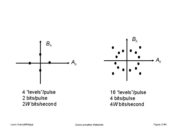 Bk Bk Ak Ak 4 “levels”/pulse 2 bits/pulse 2 W bits/second Leon-Garcia/Widjaja 16 “levels”/pulse