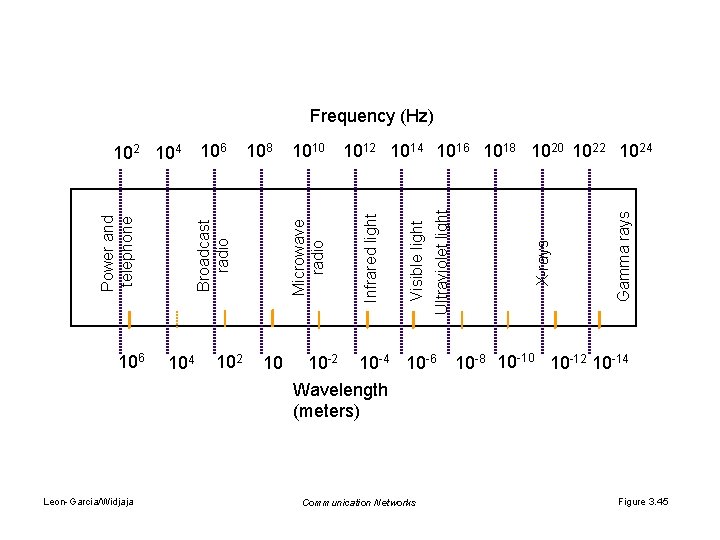 Frequency (Hz) Leon-Garcia/Widjaja 104 102 10 10 -2 10 -4 10 -6 Wavelength (meters)