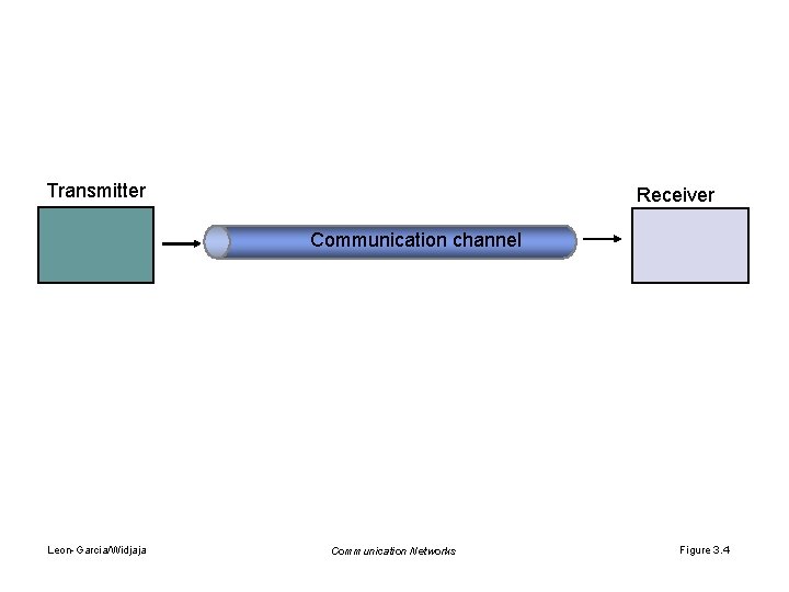 Transmitter Receiver Communication channel Leon-Garcia/Widjaja Communication Networks Figure 3. 4 