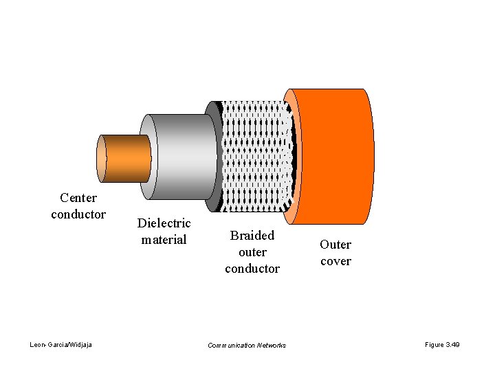 Center conductor Leon-Garcia/Widjaja Dielectric material Braided outer conductor Communication Networks Outer cover Figure 3.