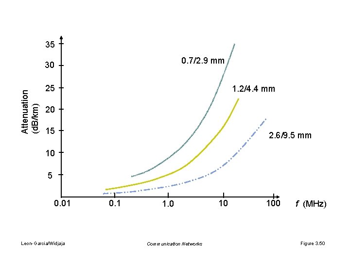 35 0. 7/2. 9 mm Attenuation (d. B/km) 30 25 1. 2/4. 4 mm