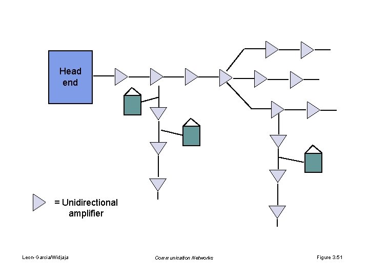 Head end = Unidirectional amplifier Leon-Garcia/Widjaja Communication Networks Figure 3. 51 