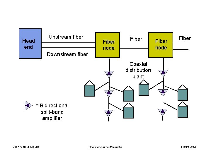 Upstream fiber Head end Fiber node Fiber Downstream fiber Coaxial distribution plant = Bidirectional