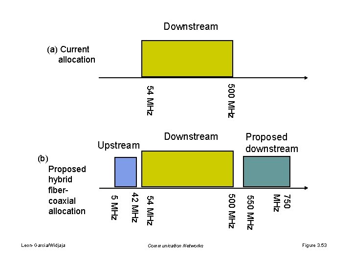 Downstream (a) Current allocation 500 MHz 54 MHz Downstream Upstream 750 MHz 550 MHz
