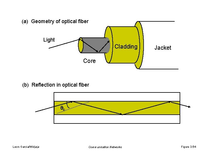 (a) Geometry of optical fiber Light Cladding Jacket Core (b) Reflection in optical fiber