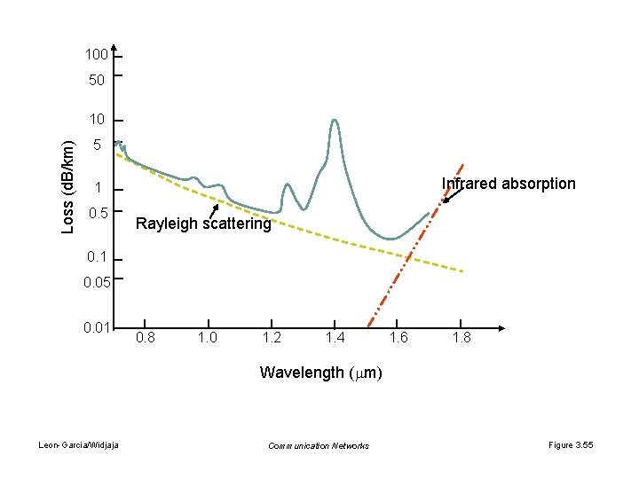 100 50 Loss (d. B/km) 10 5 Infrared absorption 1 0. 5 Rayleigh scattering