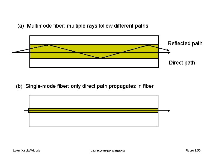 (a) Multimode fiber: multiple rays follow different paths Reflected path Direct path (b) Single-mode