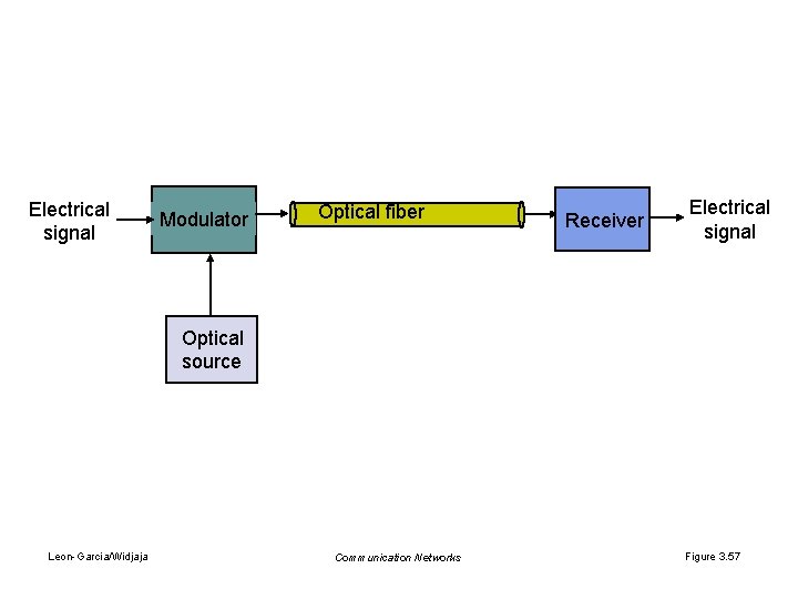 Electrical signal Modulator Optical fiber Receiver Electrical signal Optical source Leon-Garcia/Widjaja Communication Networks Figure