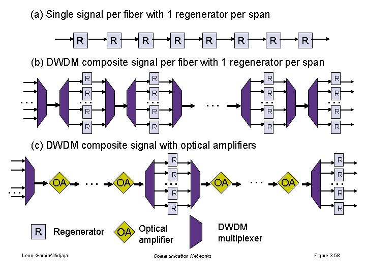 (a) Single signal per fiber with 1 regenerator per span R R R R