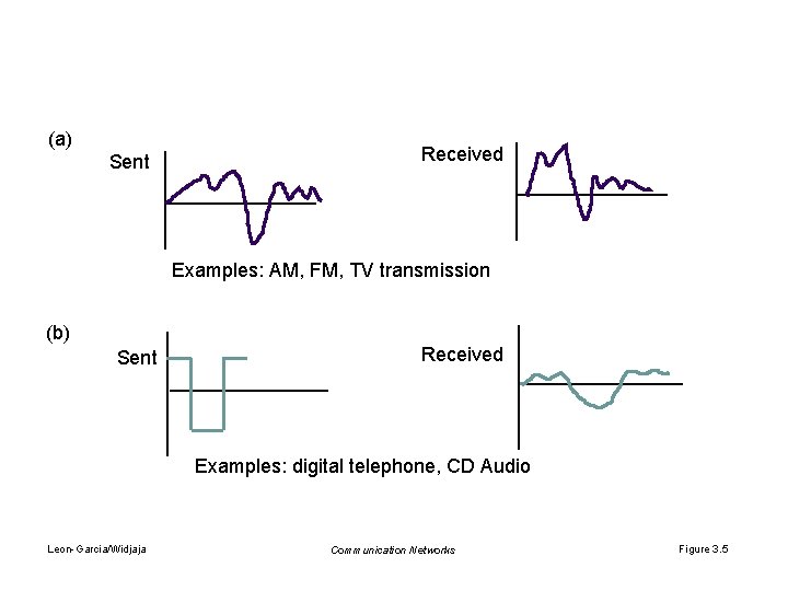 (a) Sent Received Examples: AM, FM, TV transmission (b) Sent Received Examples: digital telephone,
