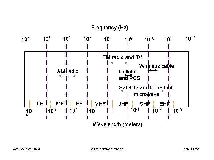 Frequency (Hz) 105 104 106 108 107 109 1011 1010 1012 FM radio and