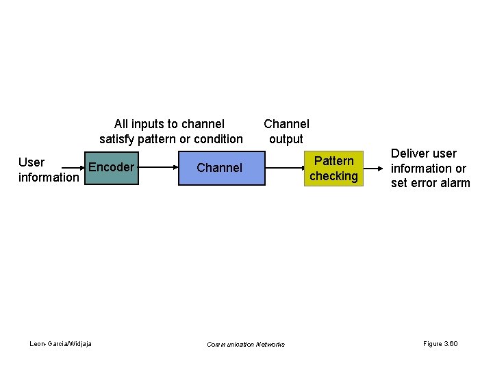 All inputs to channel satisfy pattern or condition User Encoder information Leon-Garcia/Widjaja Channel output