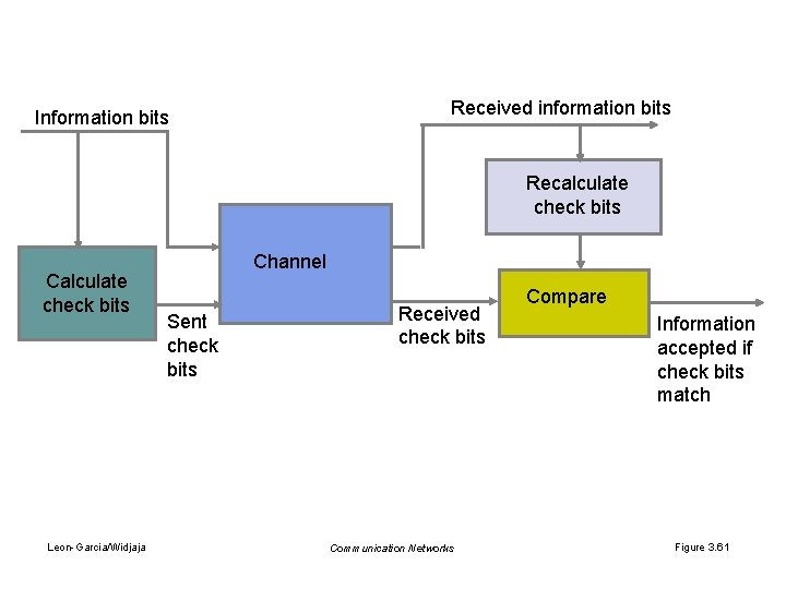 Received information bits Information bits Recalculate check bits Calculate check bits Leon-Garcia/Widjaja Channel Sent