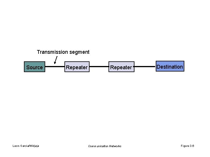 Transmission segment Source Leon-Garcia/Widjaja Repeater Communication Networks Destination Figure 3. 6 