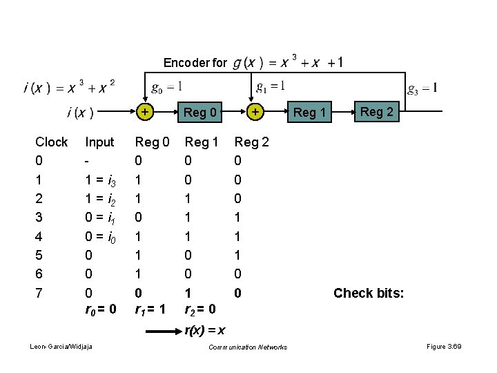 Encoder for + Clock 0 1 2 3 4 5 6 7 Input -