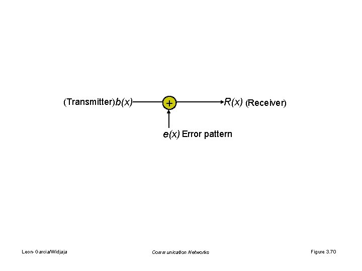 (Transmitter)b(x) + R(x) (Receiver) e(x) Error pattern Leon-Garcia/Widjaja Communication Networks Figure 3. 70 