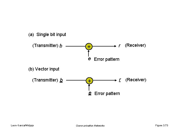 (a) Single bit input (Transmitter) b + r (Receiver) e Error pattern (b) Vector