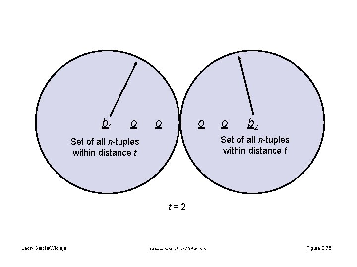 b 1 o o b 2 Set of all n-tuples within distance t t