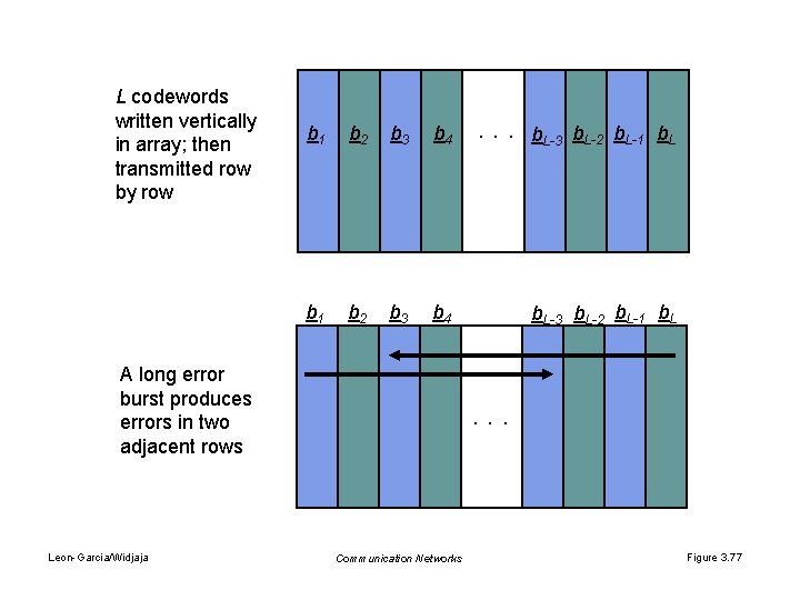 L codewords written vertically in array; then transmitted row by row b 1 b
