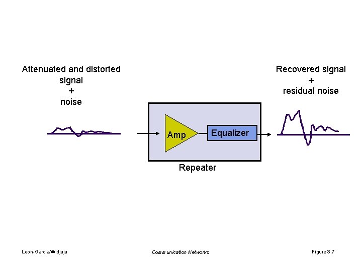 Attenuated and distorted signal + noise Recovered signal + residual noise Amp Equalizer Repeater