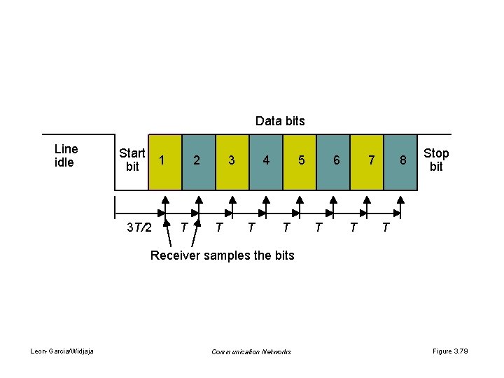 Data bits Line idle Start bit 1 2 3 4 5 6 7 8