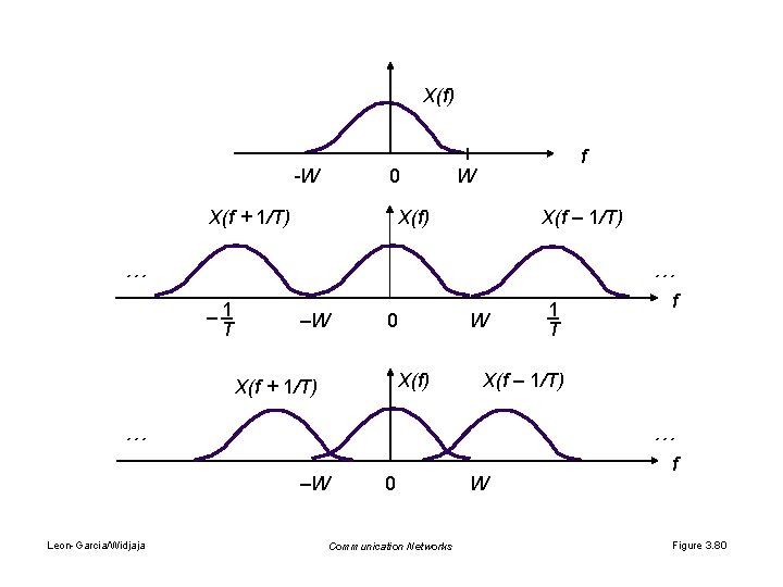 X(f) 0 -W X(f + 1/T) f W X(f) X(f – 1/T) … …