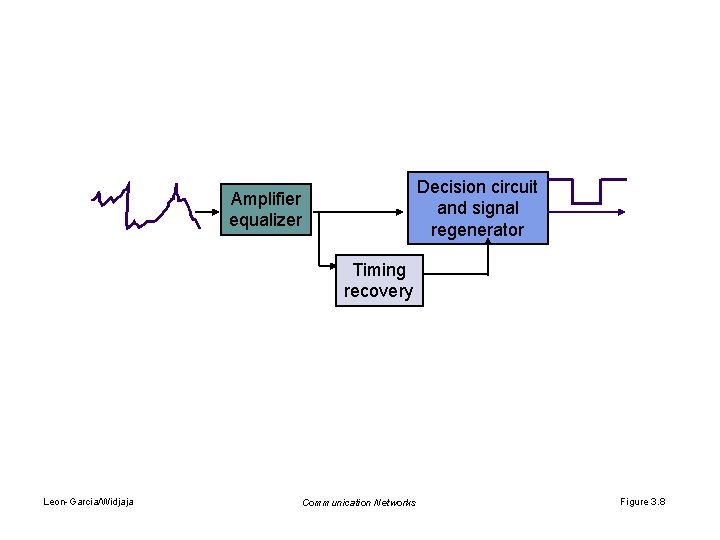 Decision circuit and signal regenerator Amplifier equalizer Timing recovery Leon-Garcia/Widjaja Communication Networks Figure 3.