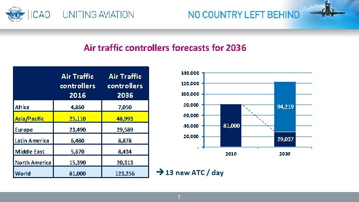 Air traffic controllers forecasts for 2036 Air Traffic controllers 2016 Air Traffic controllers 2036