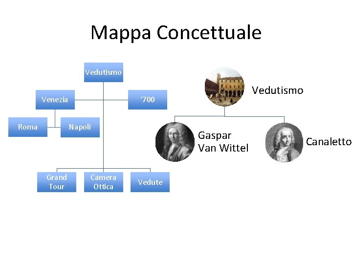 Mappa Concettuale Vedutismo Venezia Roma ‘ 700 Napoli Grand Tour Vedutismo Camera Ottica Gaspar