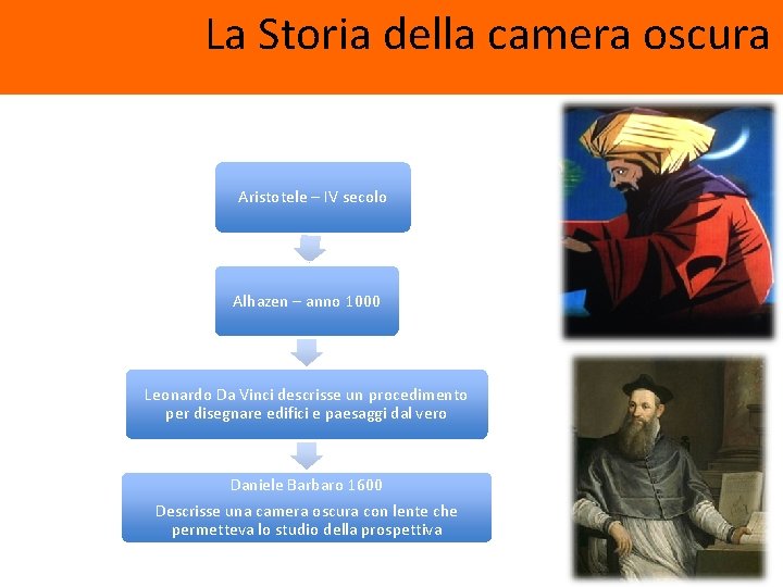 La Storia della camera oscura Aristotele – IV secolo Alhazen – anno 1000 Leonardo