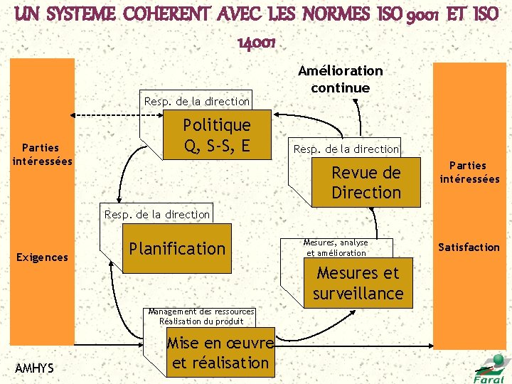 UN SYSTEME COHERENT AVEC LES NORMES ISO 9001 ET ISO 14001 Resp. de la