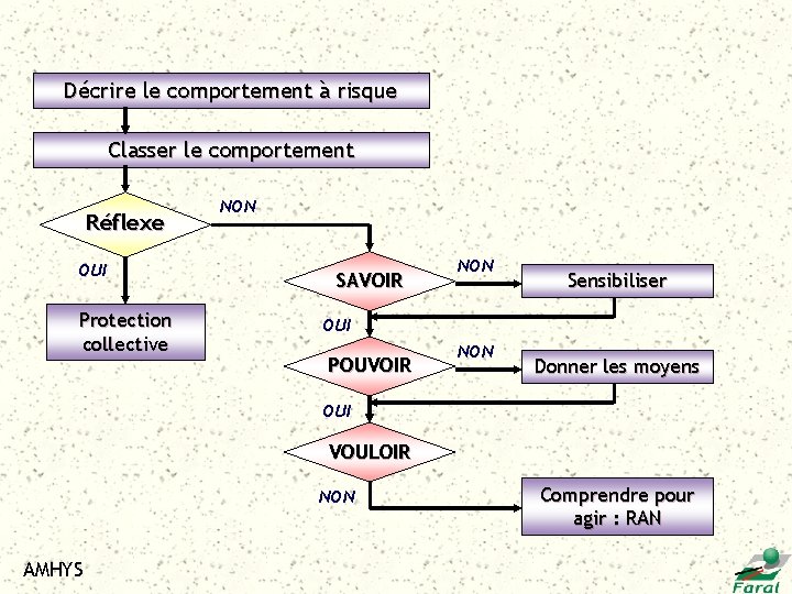 Décrire le comportement à risque Classer le comportement Réflexe OUI Protection collective NON SAVOIR