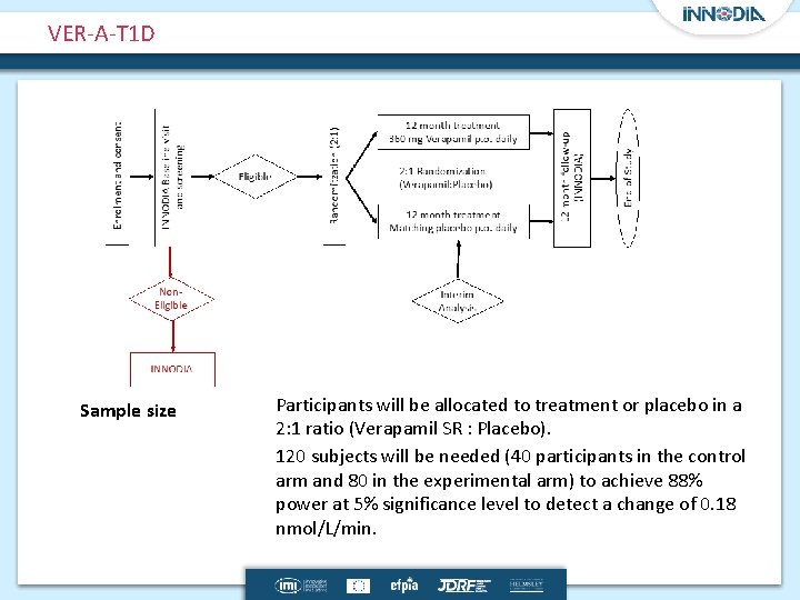 VER-A-T 1 D Sample size Participants will be allocated to treatment or placebo in