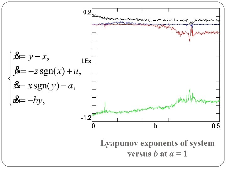 Lyapunov exponents of system versus b at a = 1 