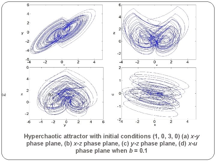 (a) (b) Hyperchaotic attractor with initial conditions (1, 0, 3, 0) (a) x-y phase
