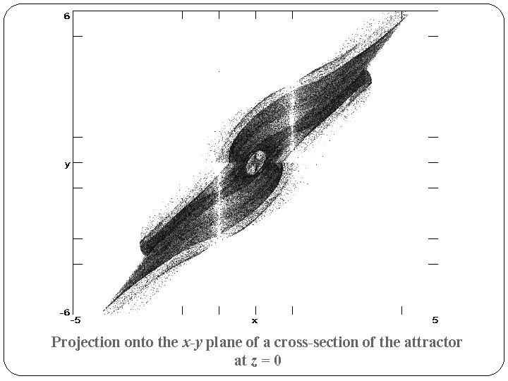 Projection onto the x-y plane of a cross-section of the attractor at z =