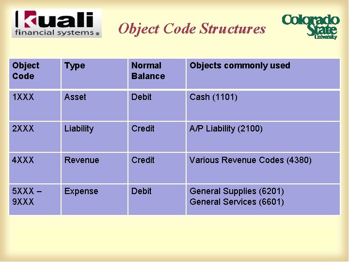 Object Code Structures Object Code Type Normal Balance Objects commonly used 1 XXX Asset