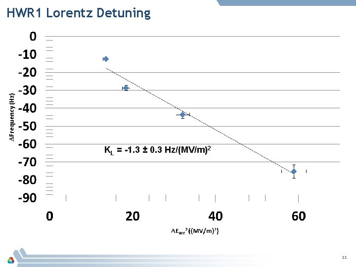 HWR 1 Lorentz Detuning KL = -1. 3 ± 0. 3 Hz/(MV/m)2 11 