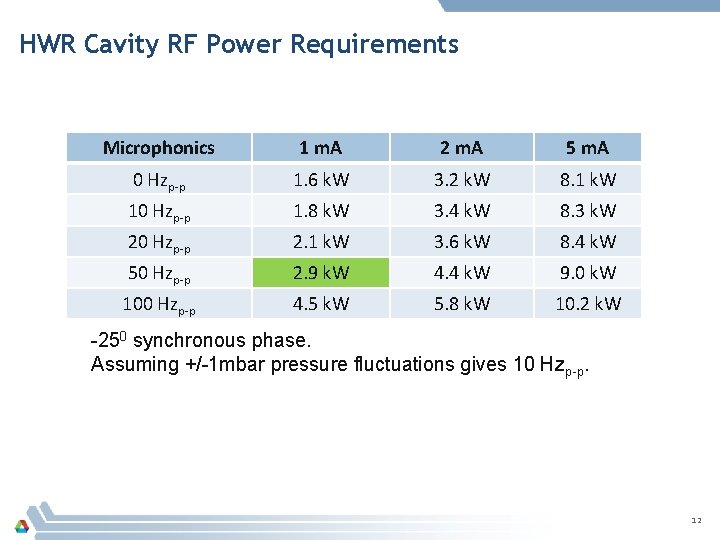 HWR Cavity RF Power Requirements Microphonics 1 m. A 2 m. A 5 m.